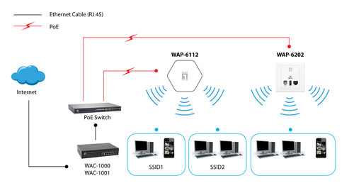 LevelOne Wireless LAN Controller – image 3