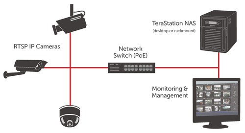 Buffalo Surveillance Video Manager - License - 3 Additional IP Camera - Standard - PC, Mac