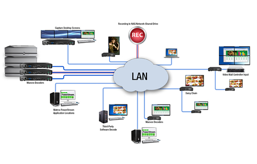 Matrox Video-Encoder/Decoder-Kit