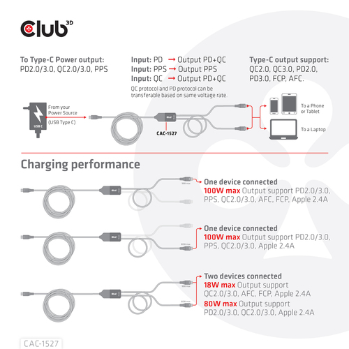 CLUB3D Power Charger, 4 ports, 2x USB Type-A 2x Type -C up to – image 6