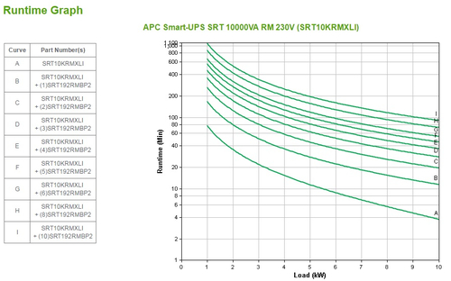 APC Smart-UPS SRT 10000VA RM 230V