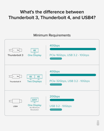 Plugable Technologies Thunderbolt 4 Hub, 4-in-1 Pure USB-C Design, Includes USB-C to 4K HDMI Adapter – image 6