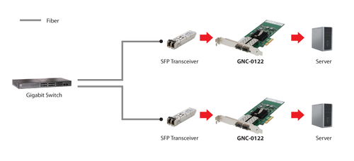 Equip GNC-0122 Gigabit Fiber PCIe Network Card  Dual SFP  PCIe x4, afbeelding 2