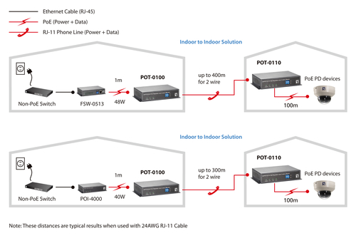 LevelOne PoE over 2-wire Transmitter – image 5
