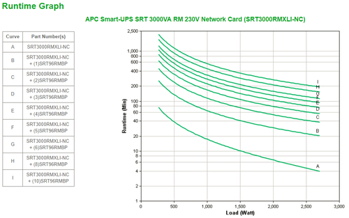 APC Smart-UPS On-Line SRT. UPS-Topologie: Doppelwandler (Online), Ausgangskapazität: 3000 VA, Ausgangsleistung: 2700 W. AC