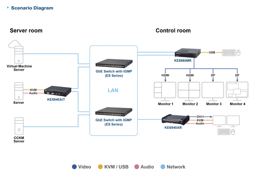 ATEN 4K HDMI&DP Quad KVM over IP Rx – image 5