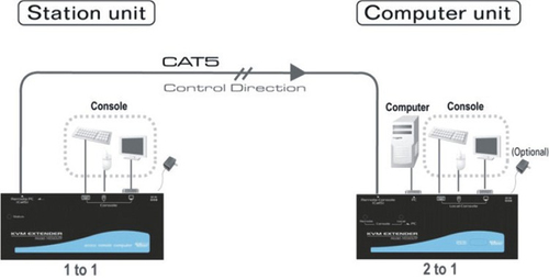 Neomounts KVM extender, UTP, PS/2