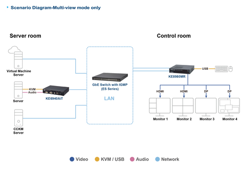 ATEN 4K HDMI&DP Quad KVM over IP Rx – image 6