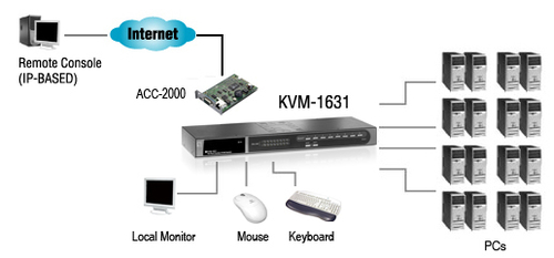 LevelOne ViewCon KVM-1631 Combo KVM Switch - KVM-schakelaar, afbeelding 5