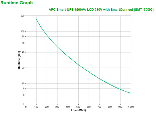 APC SMT1500IC. UPS-Topologie: Line-Interaktiv, Ausgangskapazität: 1500 VA, Ausgangsleistung: 1000 W. AC-Steckertypen: C13-