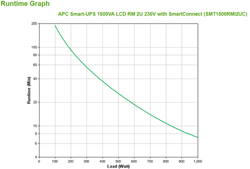 APC SMT1500RMI2UC. UPS-Topologie: Line-Interaktiv, Ausgangskapazität: 1500 VA, Ausgangsleistung: 1000 W. AC-Steckertypen: 