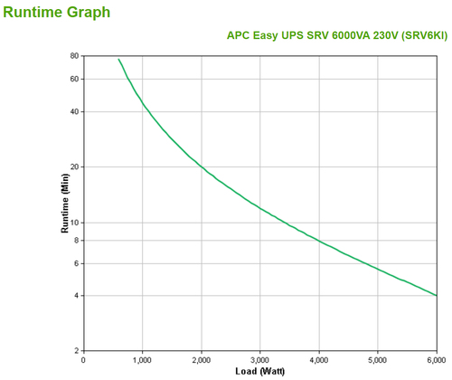 APC Easy-UPS On-Line SRV 6000VA, 230V, Hardwire, afbeelding 3