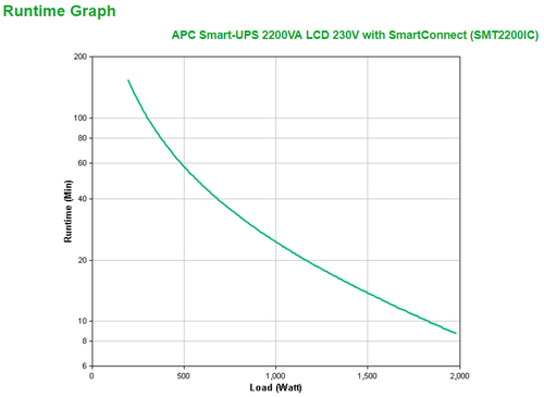 APC Smart-UPS 2200VA. UPS-Topologie: Line-Interaktiv, Ausgangskapazität: 2200 VA, Ausgangsleistung: 1980 W. Anzahl der AC-