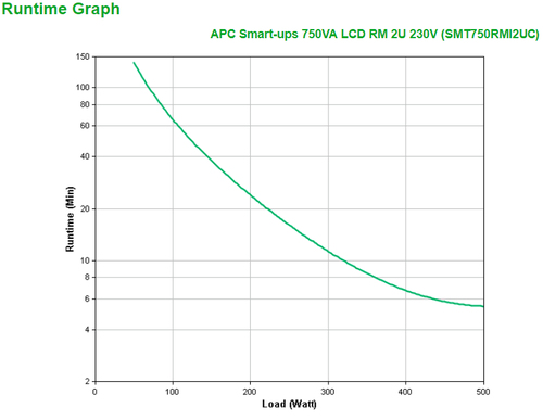 APC Smart-UPS 750VA LCD 230V RM 2U Sma