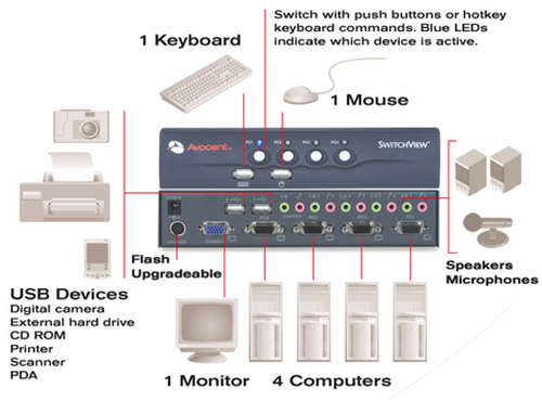 Vertiv SwitchView USB 4-port audio Switch - 4-port, single user KVM switch with audio
