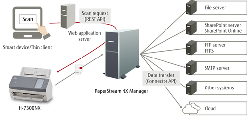 Ricoh fi-7300NX - Documentscanner, afbeelding 6