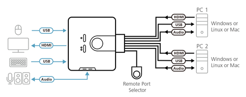 2-PORT USB HDMI KVM Switch WITHCABL