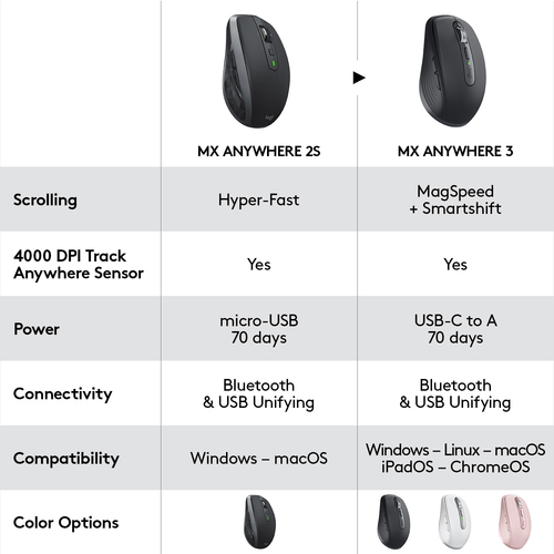 Logitech MX Anywhere 3 Compact Performance. Form factor: Right-hand. Device interface: RF Wireless+Bluetooth, Movement res