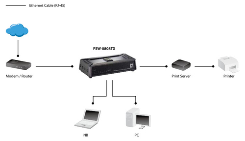 LevelOne FSW-0808TX – Netwerkswitch – 8-poorts – 10/100 Mbps – Unmanaged – Auto-MDI/MDIX – 1,6 Gbps switchingcapaciteit – 96KB buffer – Fanless –, afbeelding 4
