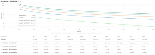 APC Smart-UPS On-Line SRTG5KXLI Noodstroomvoeding, afbeelding 5