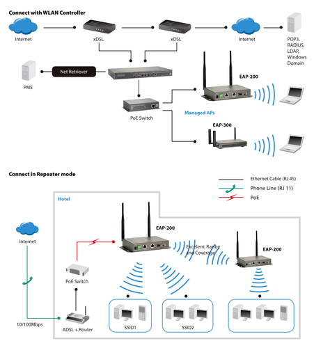 LevelOne Managed Wireless Access Point, Detachable Antenna, 300Mbps 802.11b/g/n, 802.3af PoE – image 5