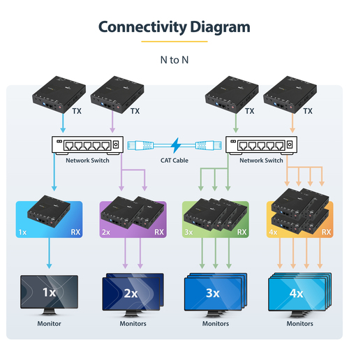 StarTech.com 4K HDMI over IP Extender Kit with Video Control App, Scalable AV over IP with support for AVoIP Video Wall – image 9
