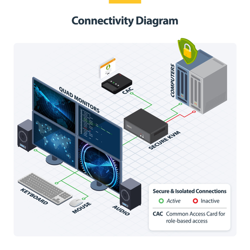 StarTech.com Secure 2-Port Quad-Monitor KVM Switch, 2x DisplayPort In to 4x HDMI Out, 4K – image 8