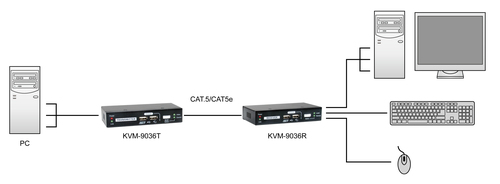 LevelOne KVM Extender KVM-9036 over IP 2xUSB, afbeelding 6