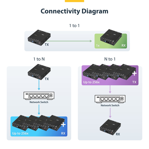 StarTech.com HDMI over IP Extender Kit with Video Wall Support - 1080p - TAA – image 8