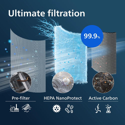 Philips 3in1 HEPA NanoProtect Filter 1700 Serie FY1700/30 – Foto 3 von 5