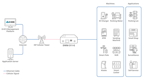 D-Link 5G NR M2M Modem – image 6